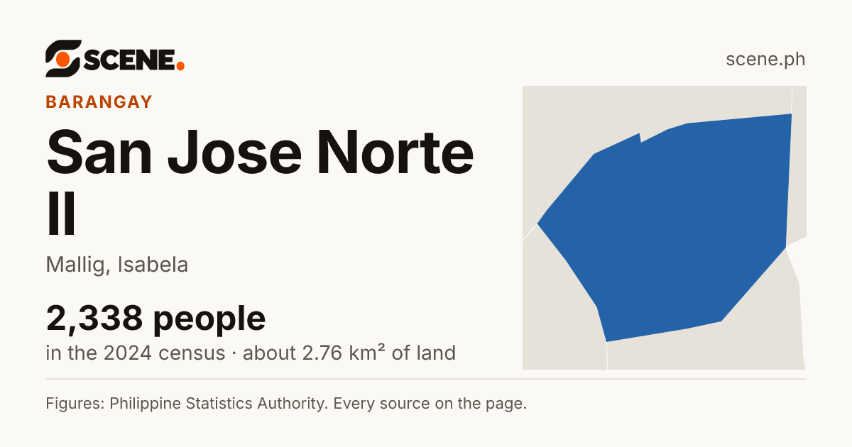 San Jose Norte II, Mallig, barangay: 2,338 people in the 2024 census