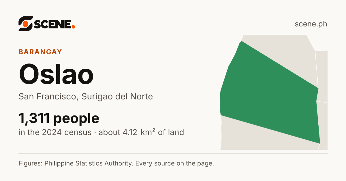 Oslao, San Francisco, barangay: 1,311 people in the 2024 census