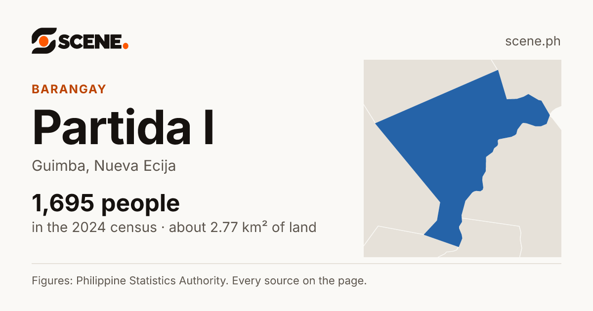 Partida I, Guimba, barangay: 1,695 people in the 2024 census