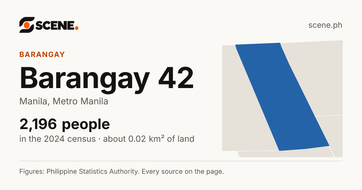 Barangay 42, Manila, barangay: 2,196 people in the 2024 census