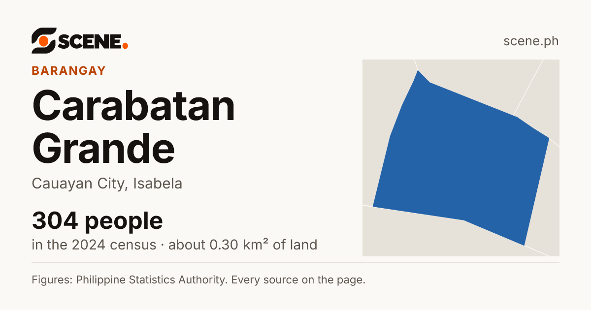 Carabatan Grande, Cauayan City, barangay: 304 people in the 2024 census