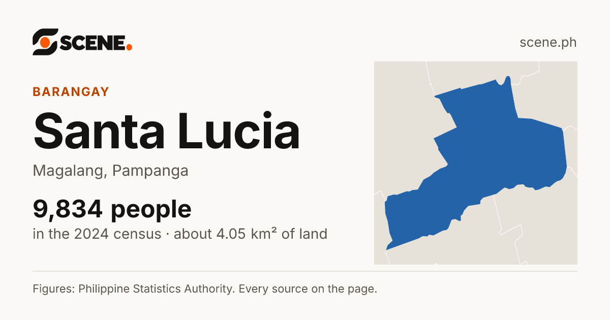 Santa Lucia, Magalang, barangay: 9,834 people in the 2024 census