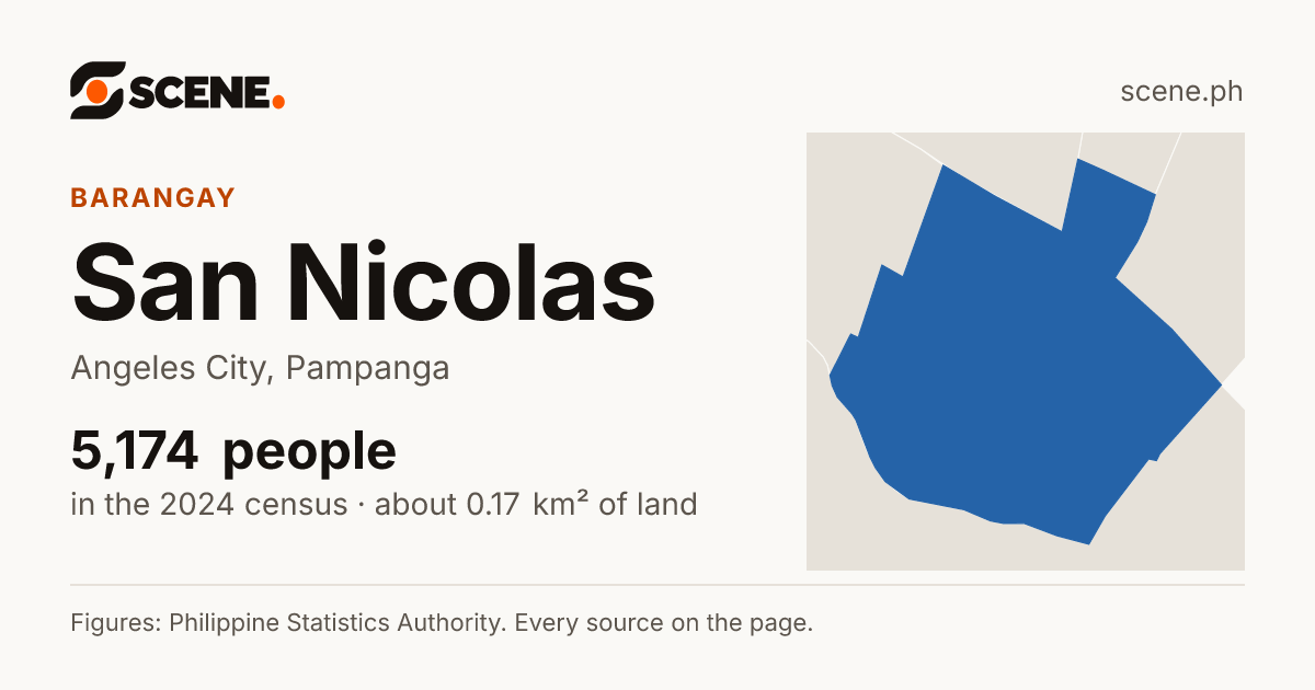 San Nicolas, Angeles City, barangay: 5,174 people in the 2024 census