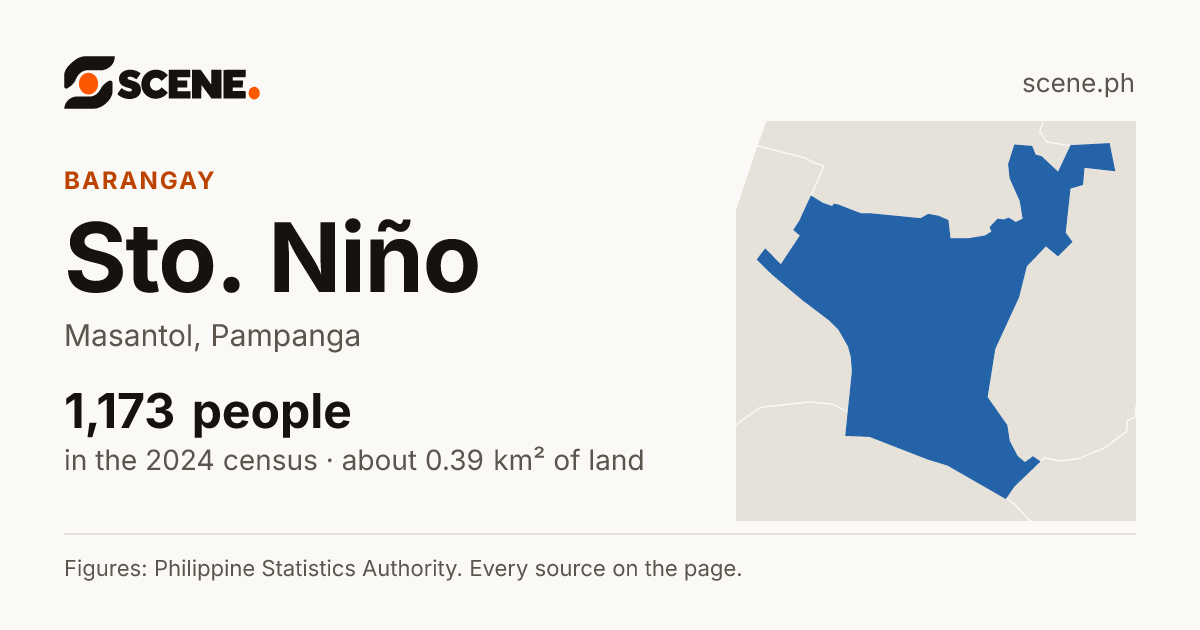 Sto. Niño, Masantol, barangay: 1,173 people in the 2024 census