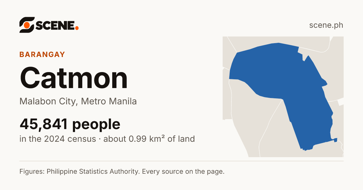 Catmon, Malabon City, barangay: 45,841 people in the 2024 census