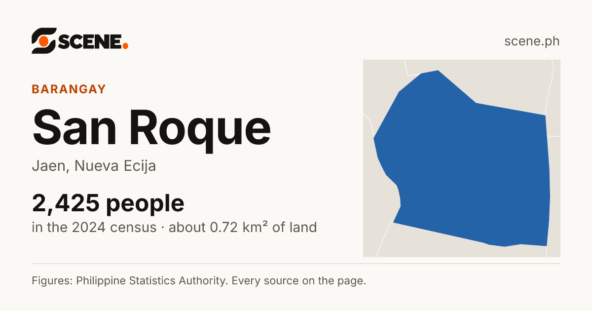 San Roque, Jaen, barangay: 2,425 people in the 2024 census