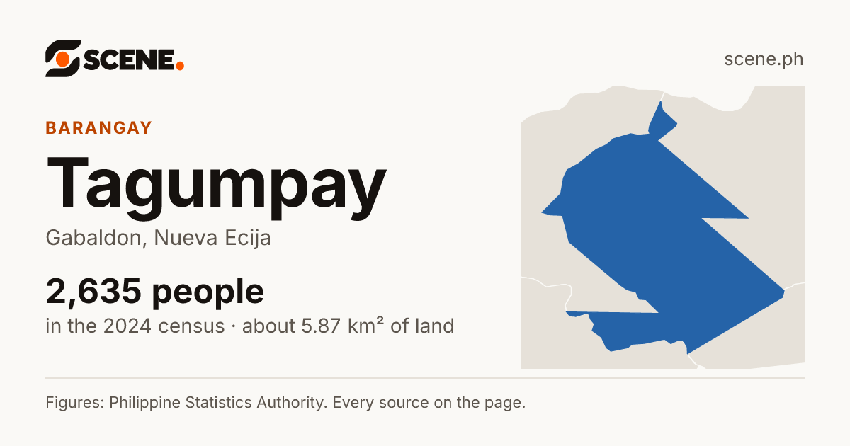 Tagumpay, Gabaldon, barangay: 2,635 people in the 2024 census