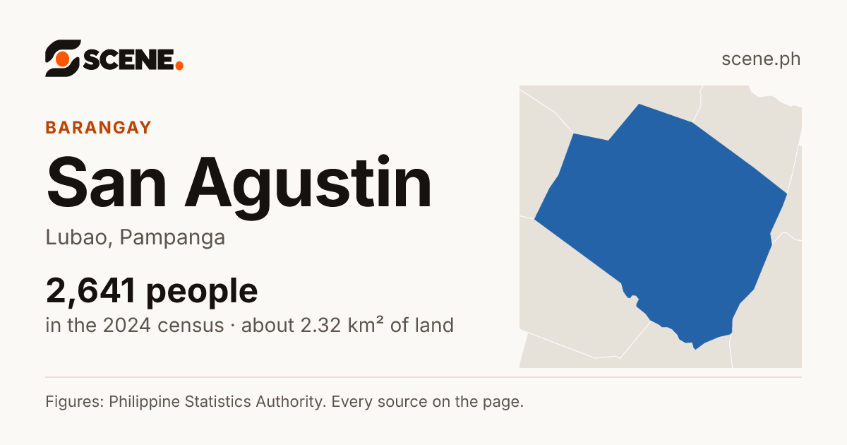 San Agustin, Lubao, barangay: 2,641 people in the 2024 census