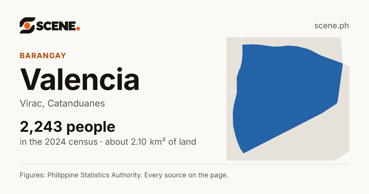 Valencia, Virac, barangay: 2,243 people in the 2024 census