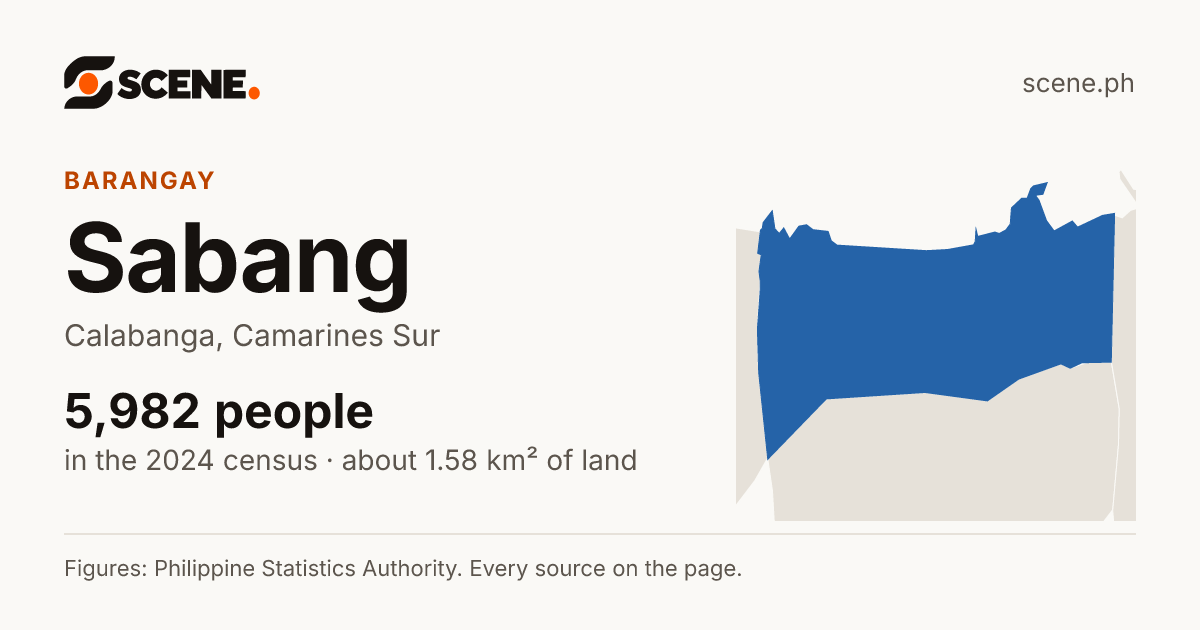 Sabang, Calabanga, barangay: 5,982 people in the 2024 census