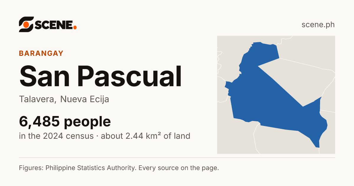 San Pascual, Talavera, barangay: 6,485 people in the 2024 census