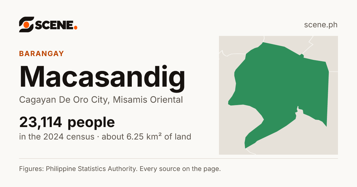 Macasandig, Cagayan De Oro City, barangay: 23,114 people in the 2024 census