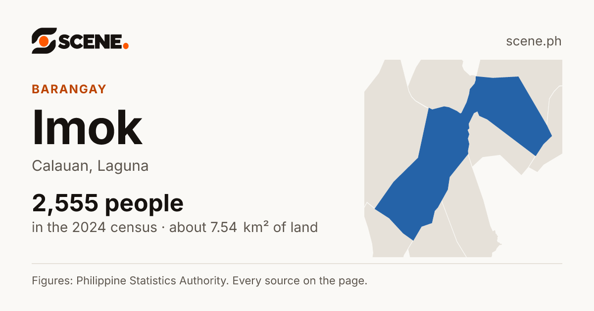 Imok, Calauan, barangay: 2,555 people in the 2024 census