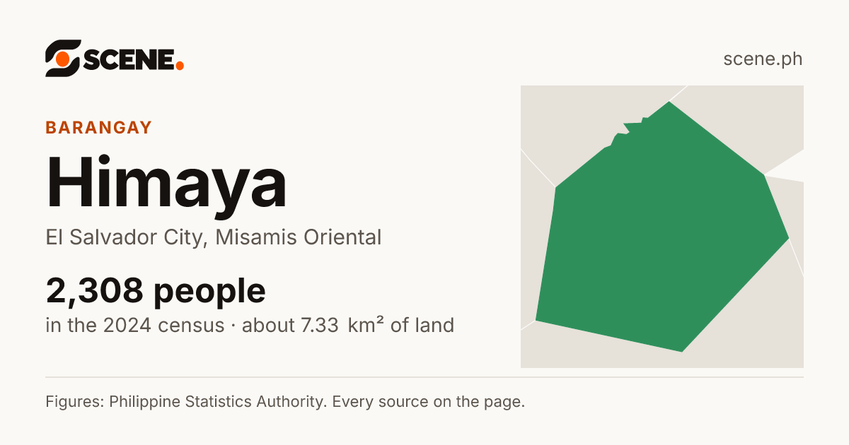 Himaya, El Salvador City, barangay: 2,308 people in the 2024 census