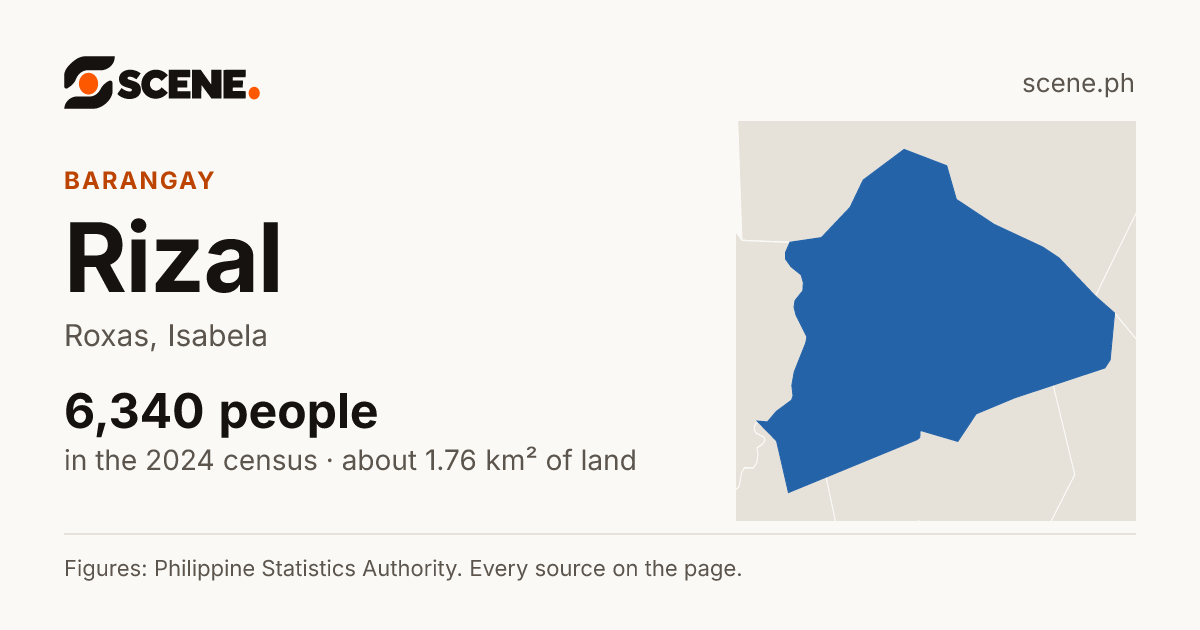 Rizal, Roxas, Isabela, barangay: 6,340 people in the 2024 census