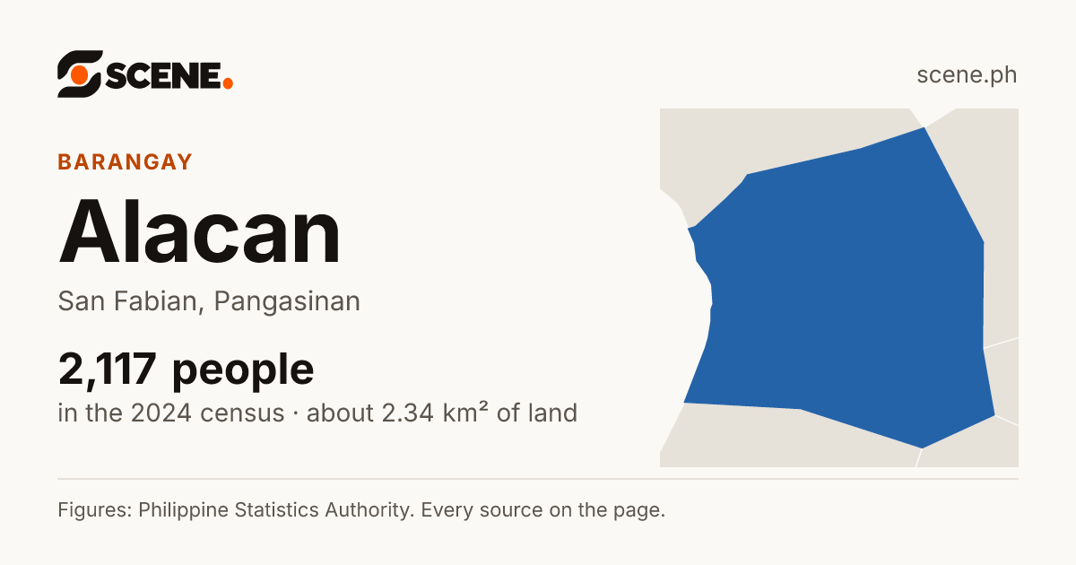 Alacan, San Fabian, barangay: 2,117 people in the 2024 census