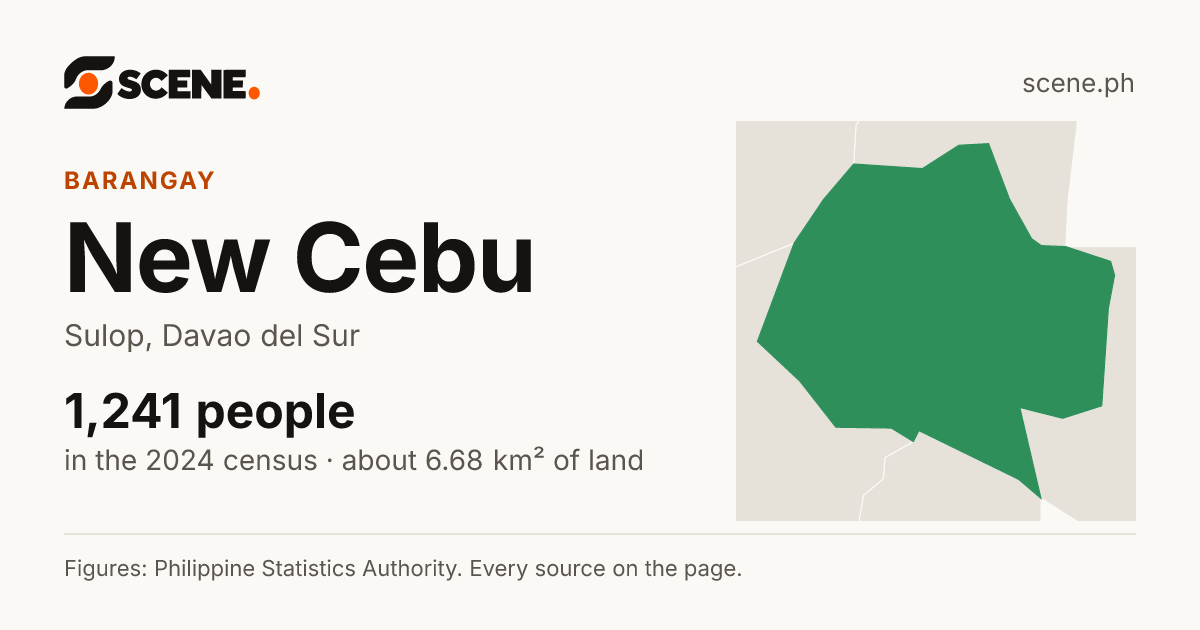 New Cebu, Sulop, barangay: 1,241 people in the 2024 census