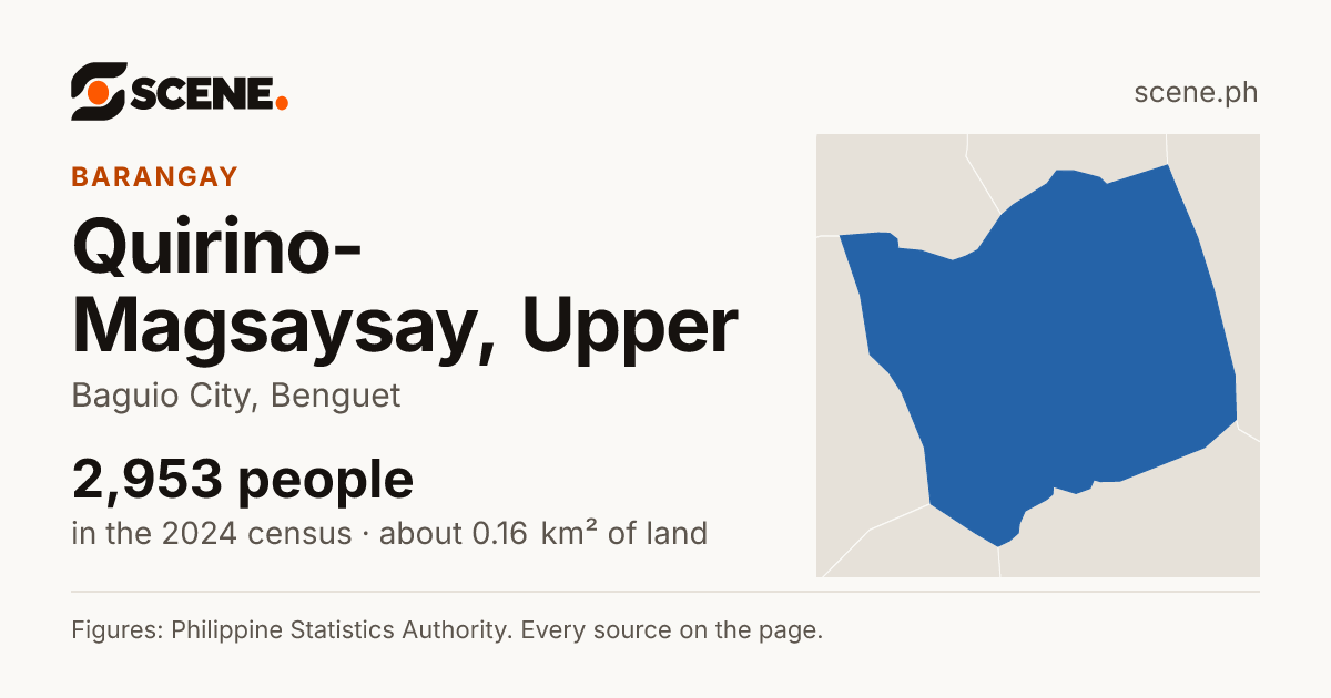 Quirino-Magsaysay, Upper, Baguio City, barangay: 2,953 people in the 2024 census