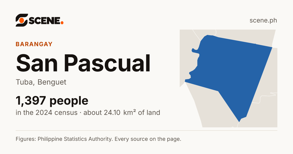San Pascual, Tuba, barangay: 1,397 people in the 2024 census