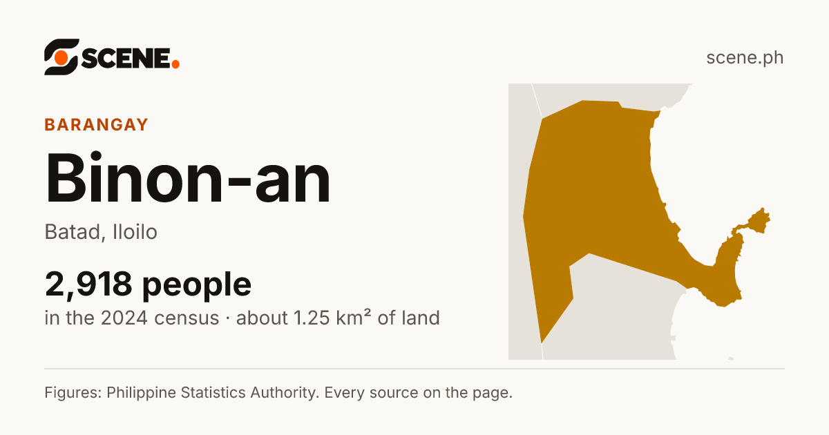 Binon-an, Batad, barangay: 2,918 people in the 2024 census