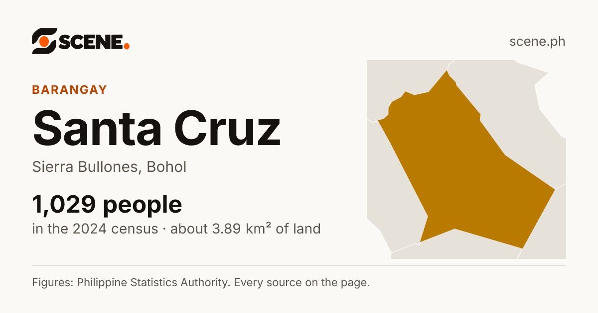 Santa Cruz, Sierra Bullones, barangay: 1,029 people in the 2024 census