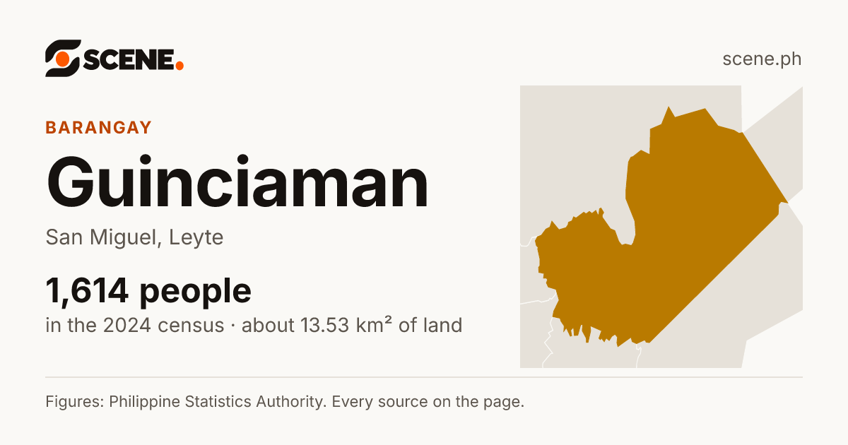 Guinciaman, San Miguel, barangay: 1,614 people in the 2024 census