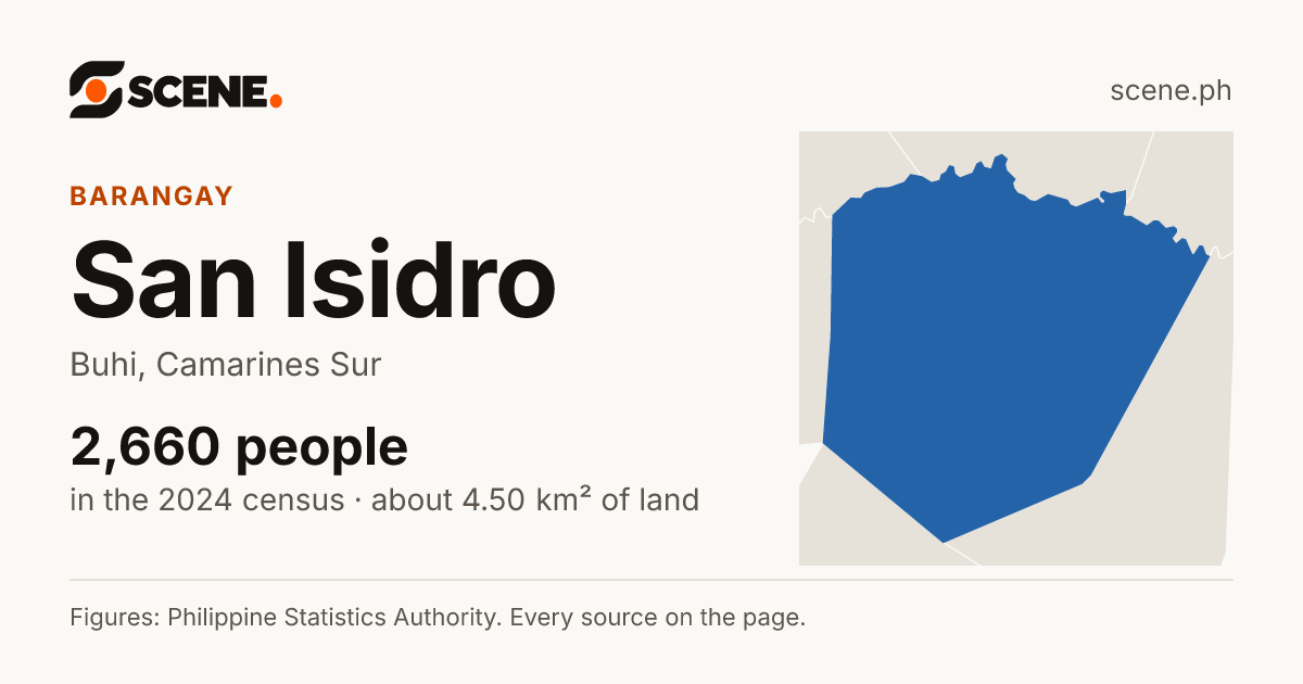 San Isidro, Buhi, barangay: 2,660 people in the 2024 census
