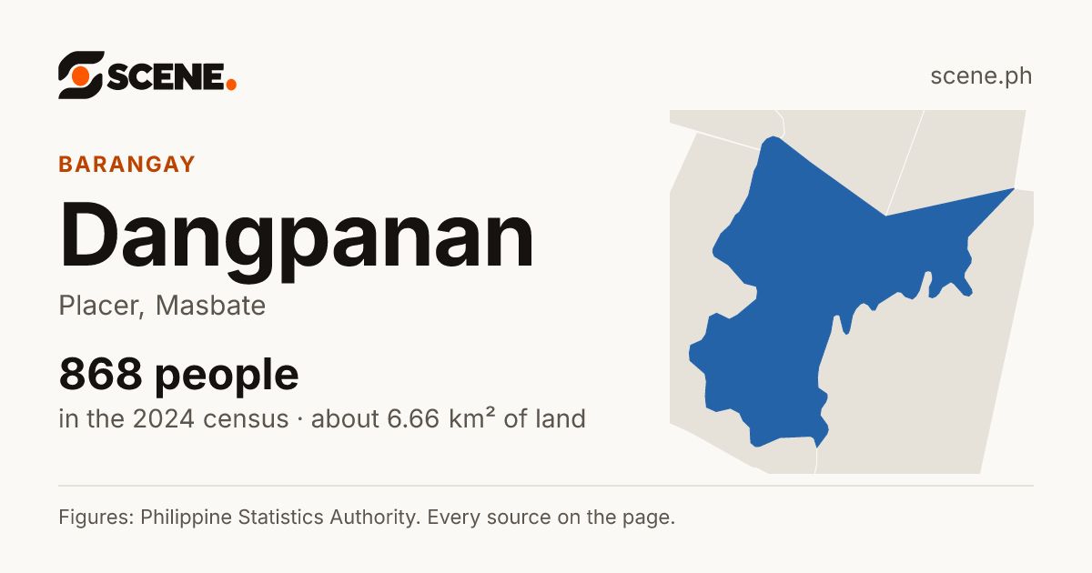 Dangpanan, Placer, barangay: 868 people in the 2024 census
