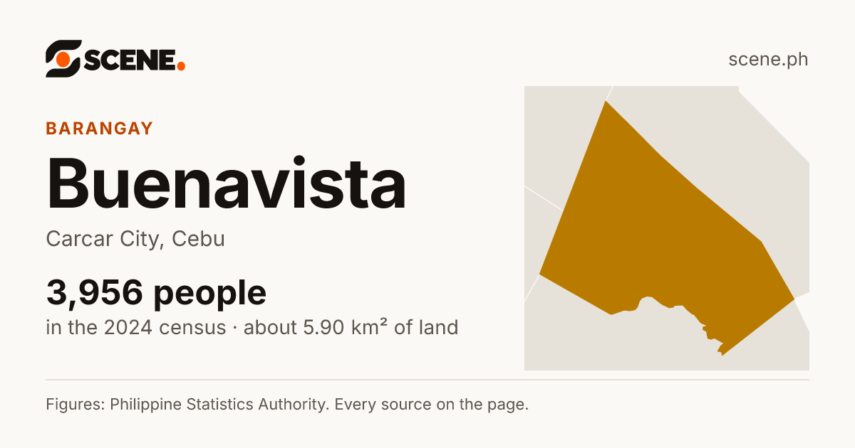 Buenavista, Carcar City, barangay: 3,956 people in the 2024 census