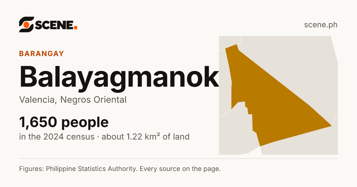 Balayagmanok, Valencia, barangay: 1,650 people in the 2024 census