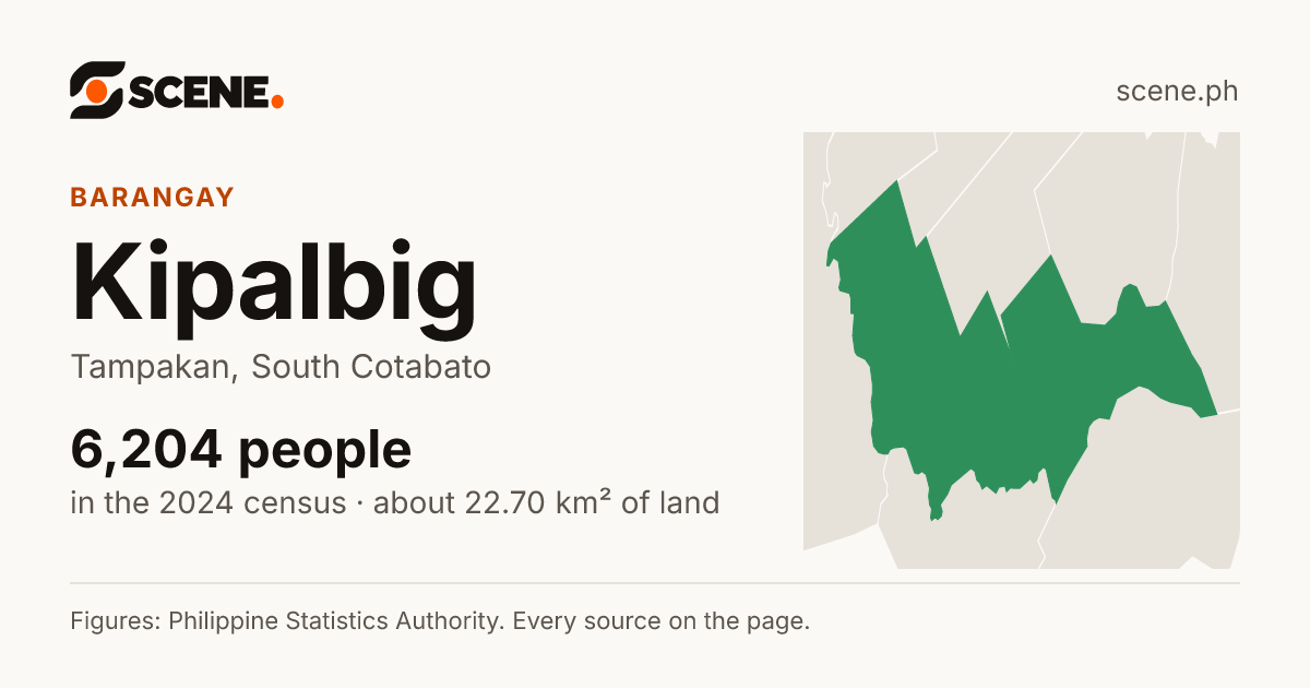 Kipalbig, Tampakan, barangay: 6,204 people in the 2024 census