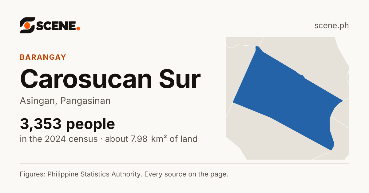 Carosucan Sur, Asingan, barangay: 3,353 people in the 2024 census