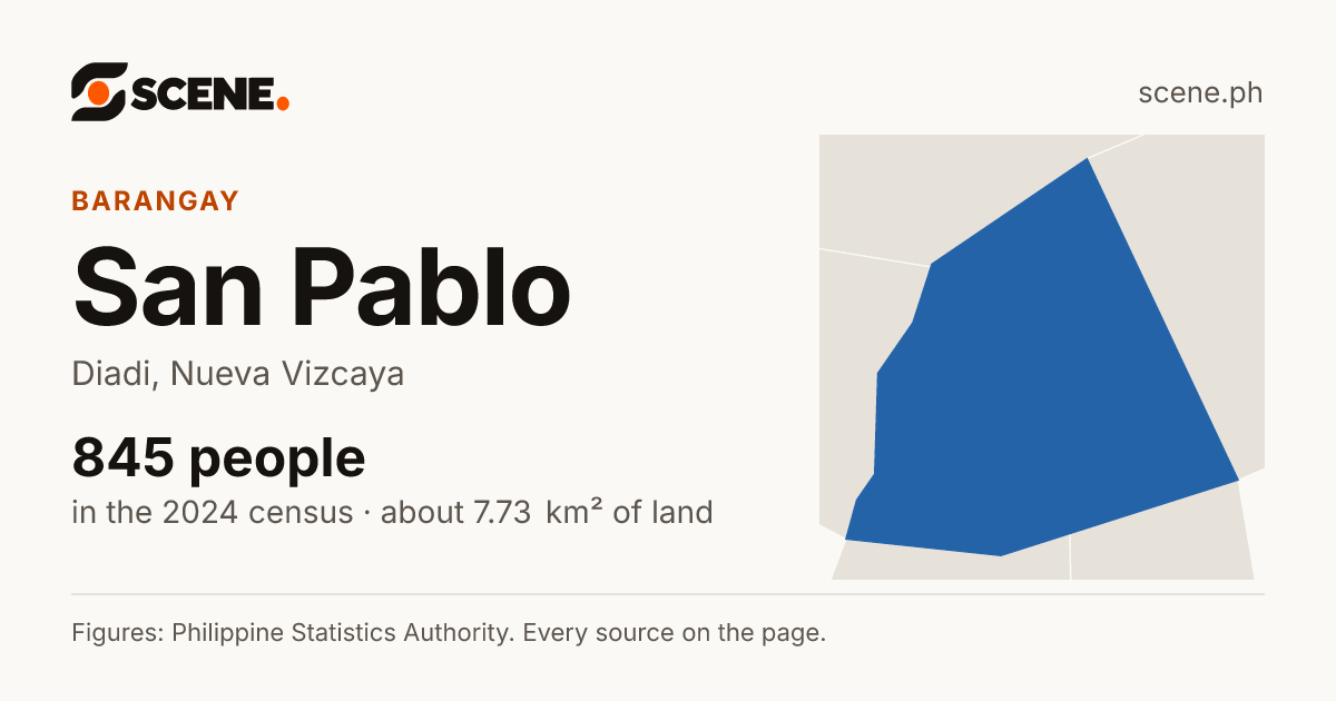 San Pablo, Diadi, barangay: 845 people in the 2024 census
