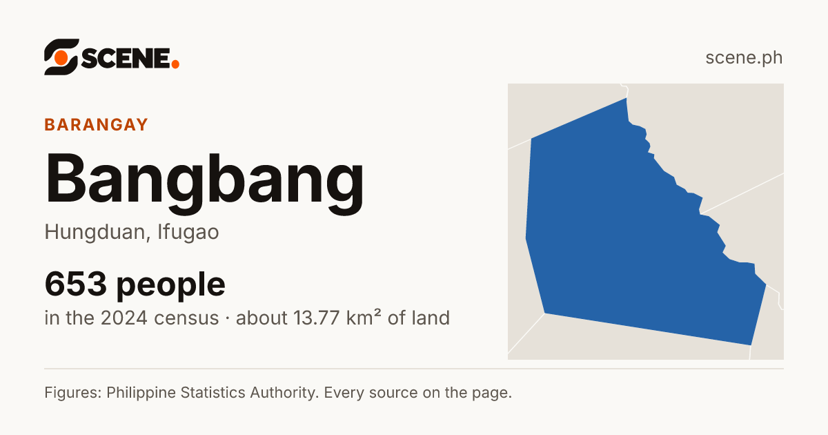 Bangbang, Hungduan, barangay: 653 people in the 2024 census