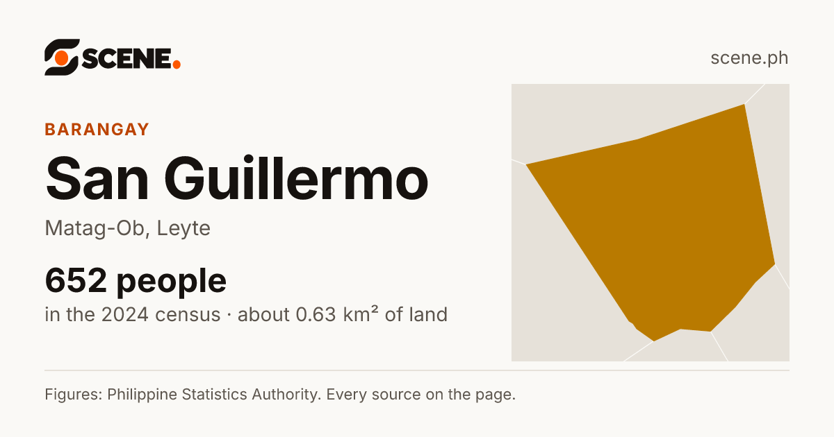 San Guillermo, Matag-Ob, barangay: 652 people in the 2024 census
