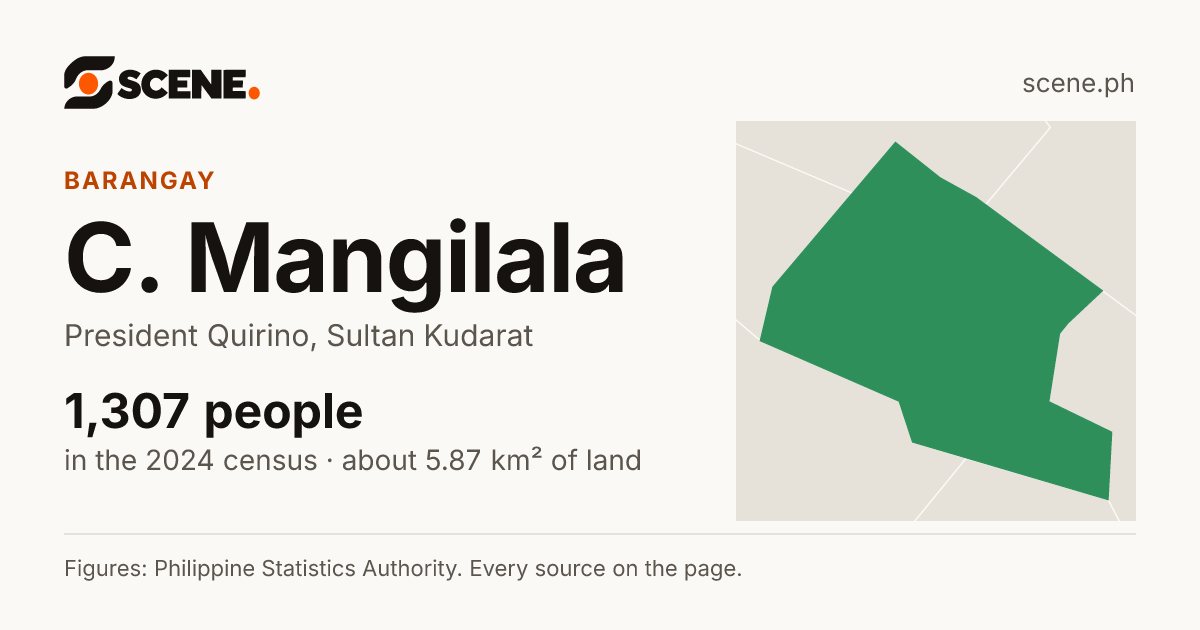 C. Mangilala, President Quirino, barangay: 1,307 people in the 2024 census