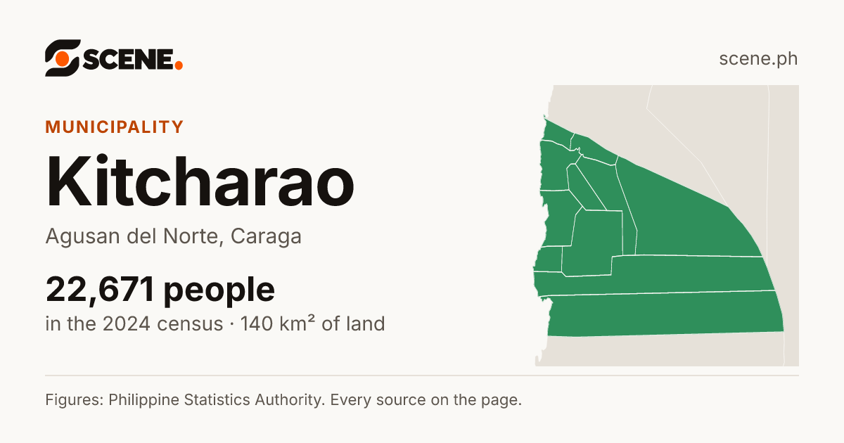 Kitcharao, Agusan del Norte, municipality: 22,671 people in the 2024 census