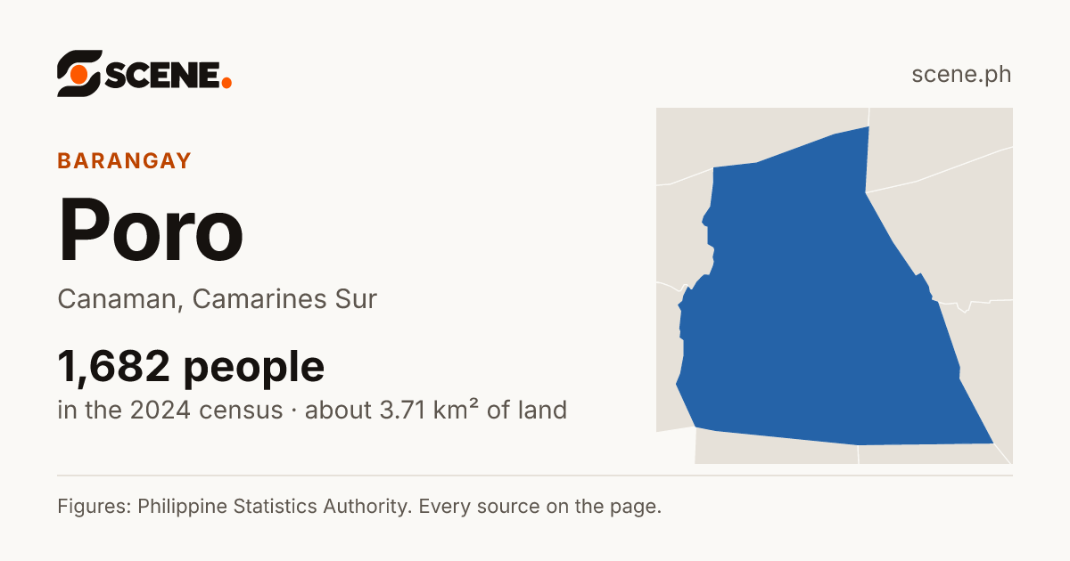 Poro, Canaman, barangay: 1,682 people in the 2024 census