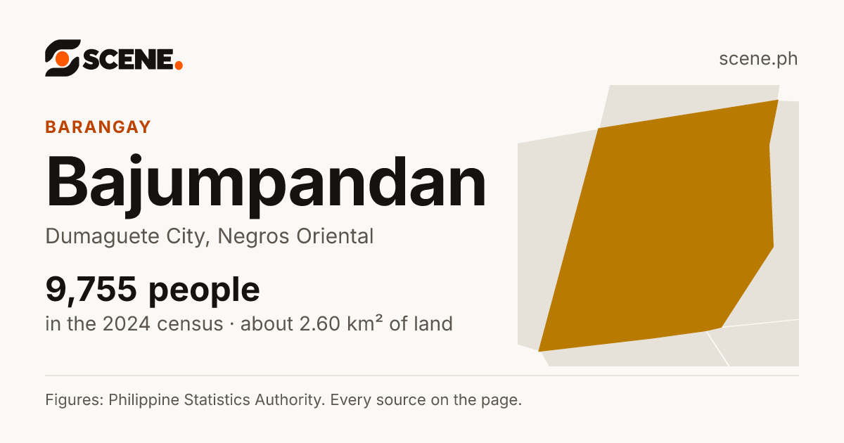 Bajumpandan, Dumaguete City, barangay: 9,755 people in the 2024 census