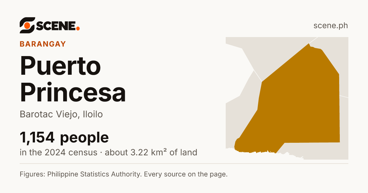 Puerto Princesa, Barotac Viejo, barangay: 1,154 people in the 2024 census
