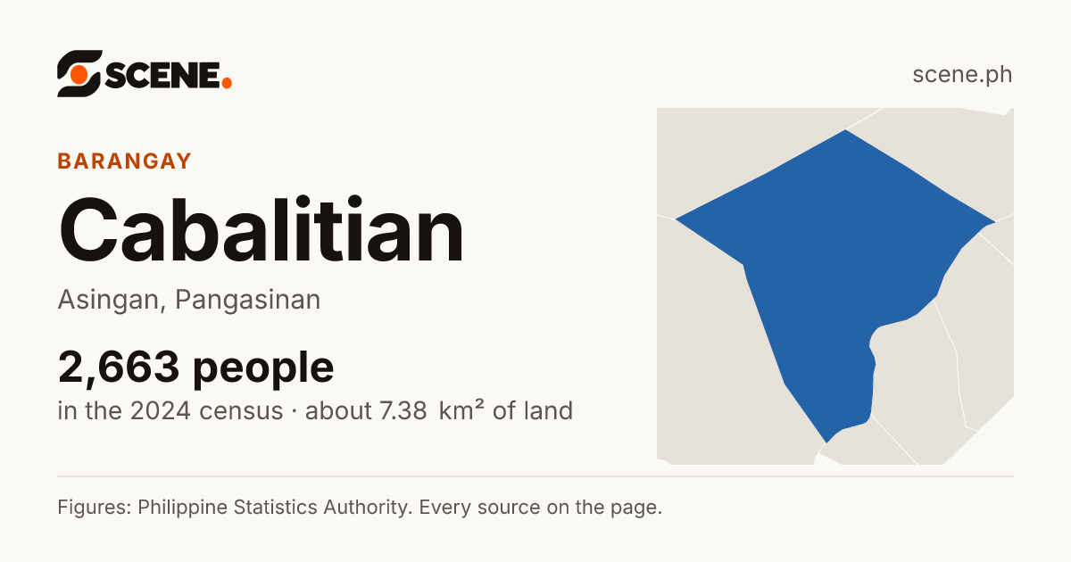 Cabalitian, Asingan, barangay: 2,663 people in the 2024 census