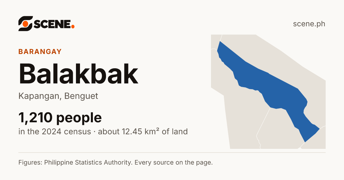 Balakbak, Kapangan, barangay: 1,210 people in the 2024 census