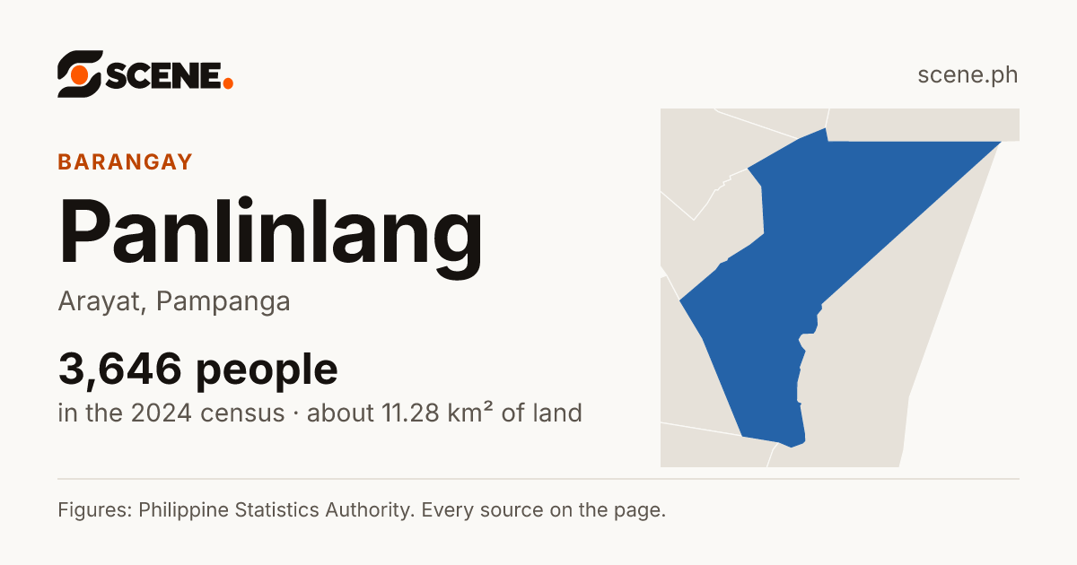 Panlinlang, Arayat, barangay: 3,646 people in the 2024 census