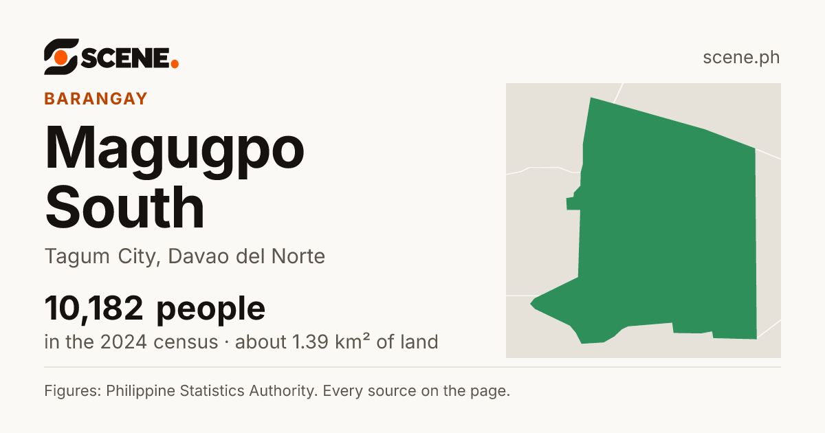 Magugpo South, Tagum City, barangay: 10,182 people in the 2024 census