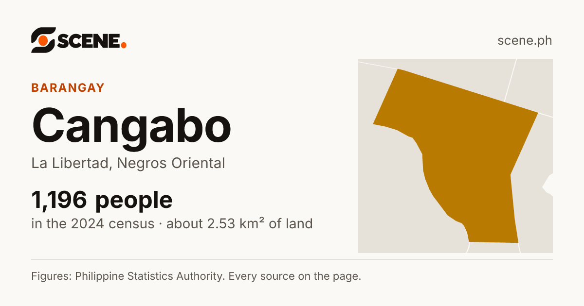 Cangabo, La Libertad, barangay: 1,196 people in the 2024 census