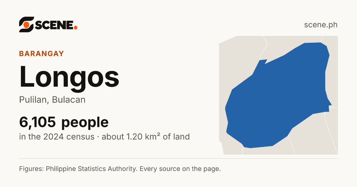 Longos, Pulilan, barangay: 6,105 people in the 2024 census