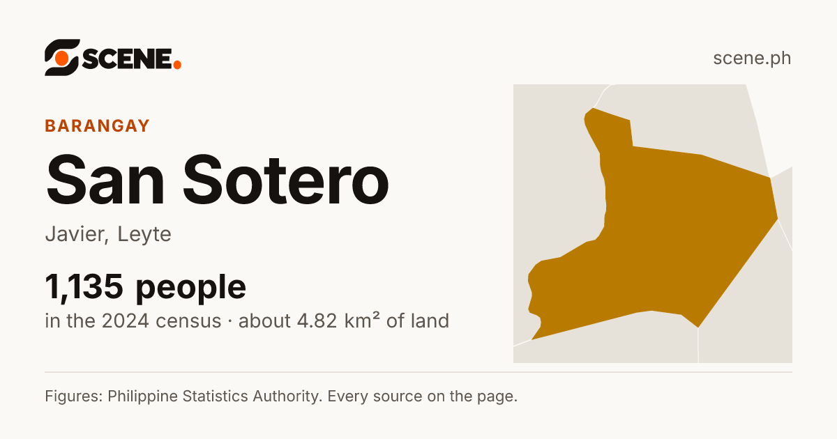 San Sotero, Javier, barangay: 1,135 people in the 2024 census
