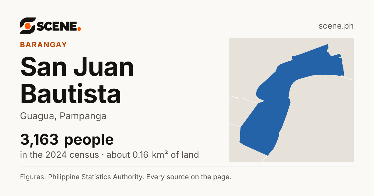San Juan Bautista, Guagua, barangay: 3,163 people in the 2024 census