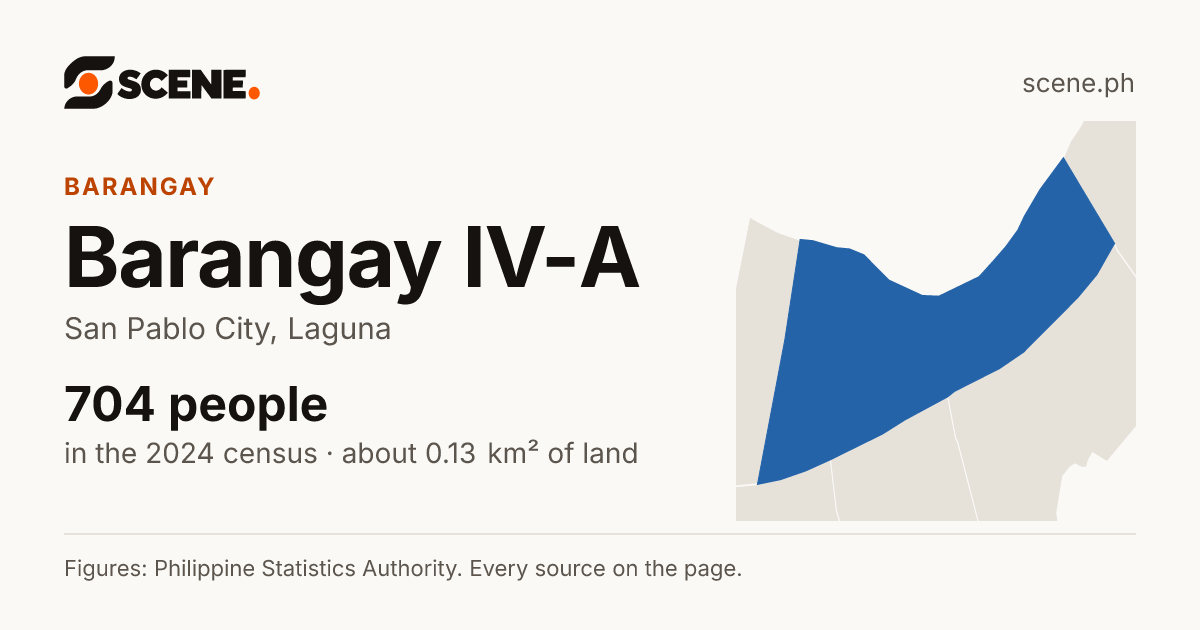 Barangay IV-A, San Pablo City, barangay: 704 people in the 2024 census