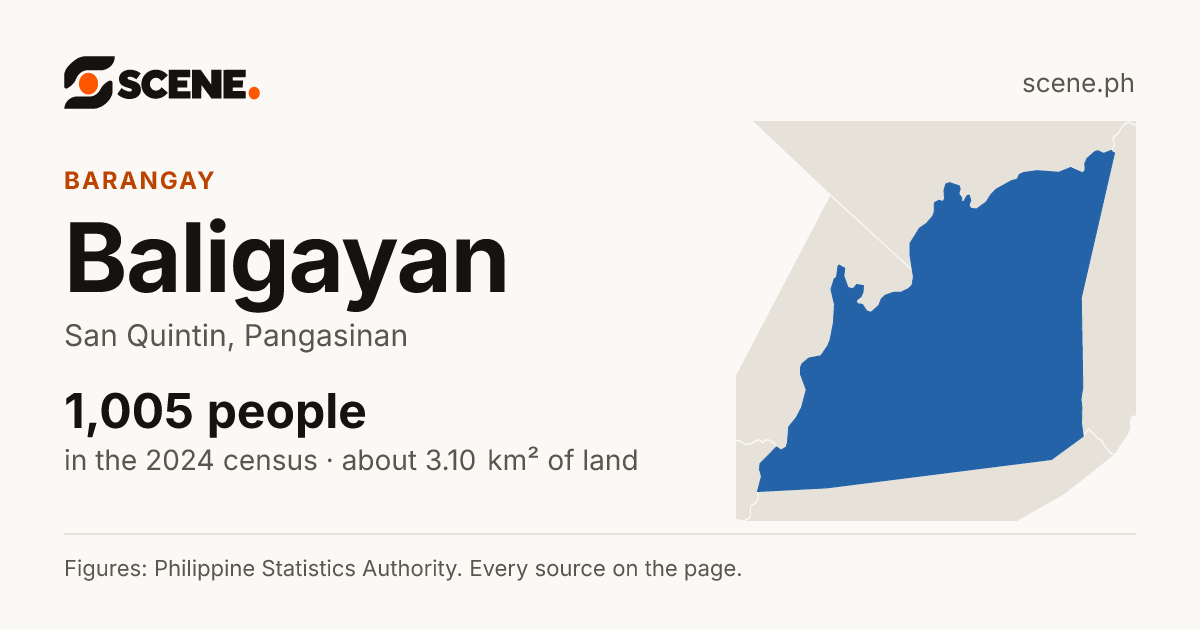 Baligayan, San Quintin, barangay: 1,005 people in the 2024 census